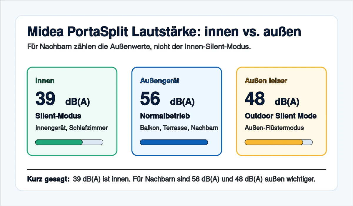 Midea PortaSplit Lautstärke außen mit 56 dB normal und 48 dB im Outdoor Silent Mode im Vergleich zum Innenwert 39 dB